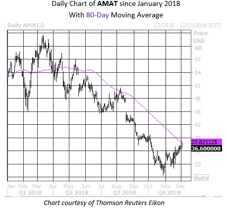 Midday Chart AMAT Midday Chart AMAT