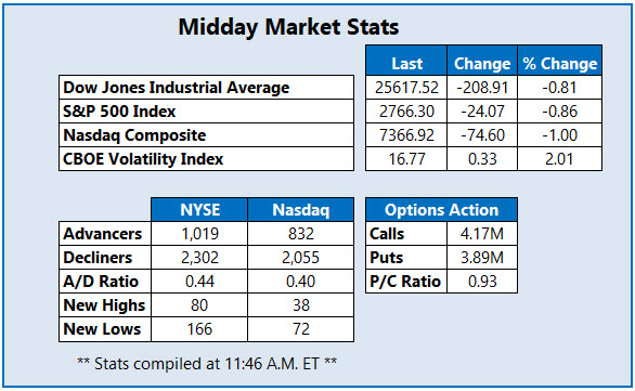 Midday Market Stats Dec 4 Midday Market Stats Dec 4