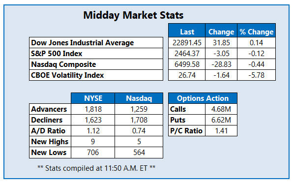 midday market stats december 21 midday market stats december 21