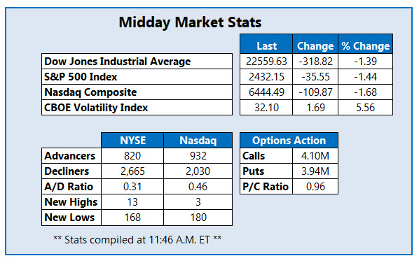 midday market stats december 27 midday market stats december 27