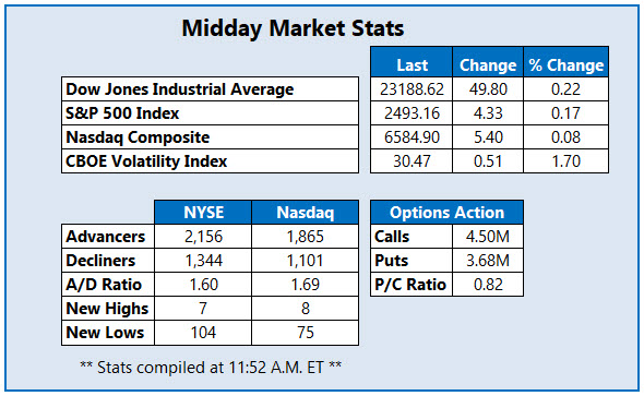 midday market stats december 28 midday market stats december 28