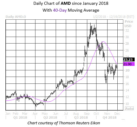 MMC Daily Chart AMD MMC Daily Chart AMD