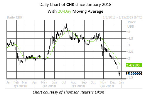 MMC Daily Chart CHK MMC Daily Chart CHK