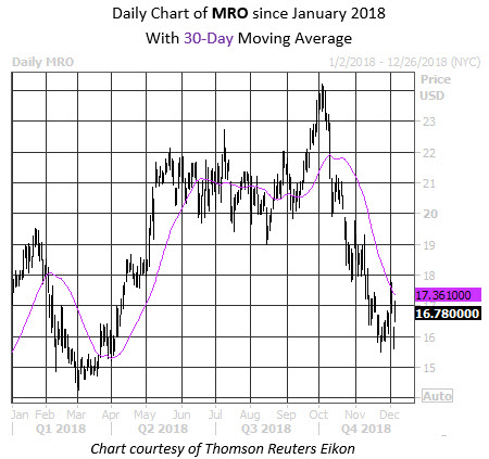 MMC Daily Chart MRO MMC Daily Chart MRO