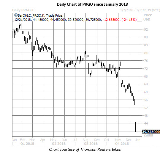 prgo daily chart dec 21 perrigo daily chart dec 21