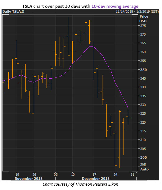tesla stock chart tesla stock chart