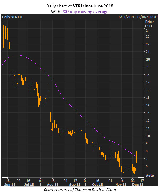 veri stock price dec 10