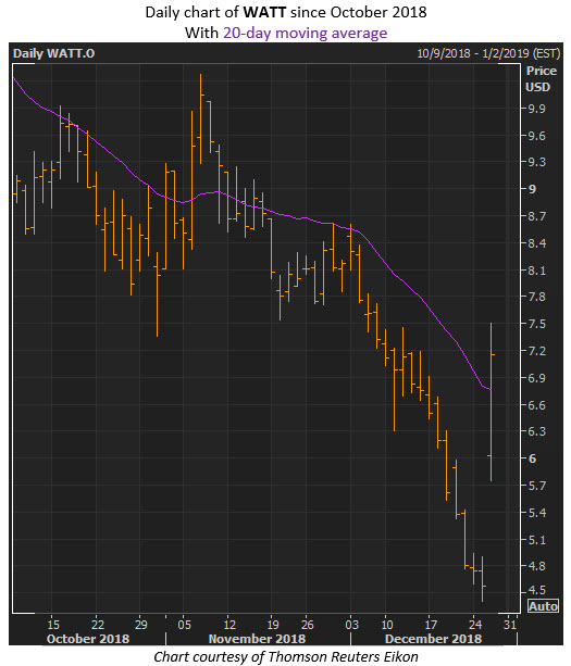 watt stock december 27 watt stock december 27