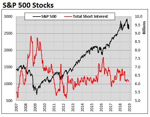 SPX short interest MMO