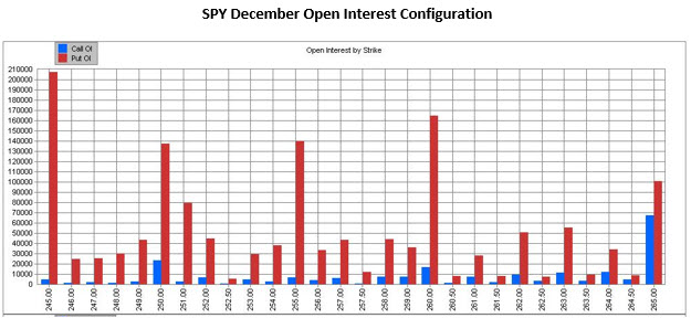 SPY December OI MMO