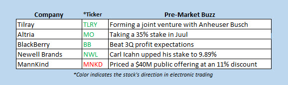 stocks in the news premarket dec 20 stocks in the news premarket dec 20