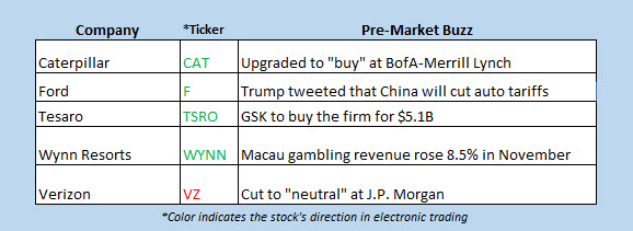 stocks in the news premarket dec 3 stocks in the news premarket dec 3