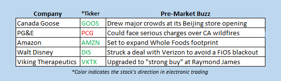 stocks in the news premarket dec 31