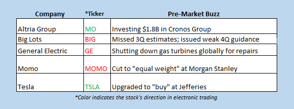 stocks in the news premarket dec 7 stocks in the news premarket dec 7