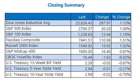 closing index summary dec 3 closing index summary dec 3