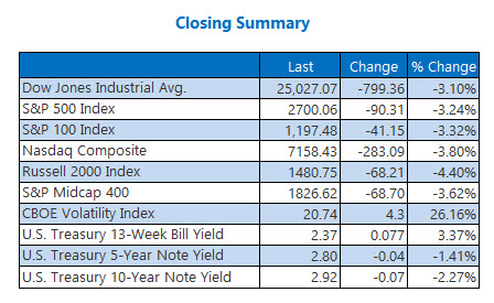 closing indexes dec 4 closing indexes dec 4