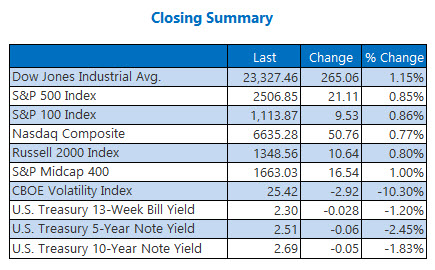 closing indexes summary dec 31