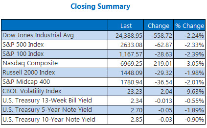 closing indexes summary dec 7
