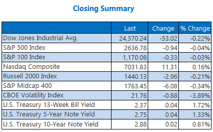 closing indexes summary december 11 closing indexes summary december 11
