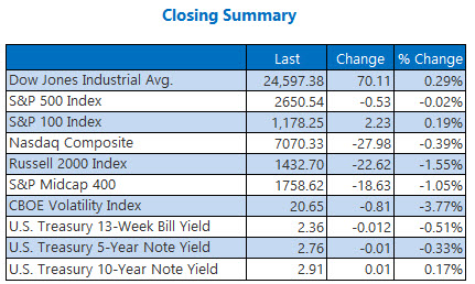 closing indexes summary december 13