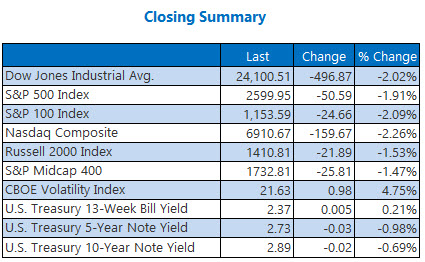 closing indexes summary december 14