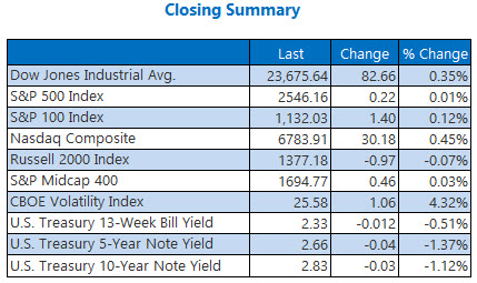 closing indexes summary december 18