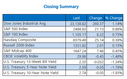 closing indexes summary december 27 closing indexes summary december 27
