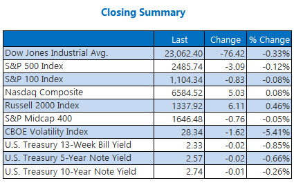 closing indexes summary december 28