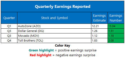 Corporate Earnings Dec 4 Corporate Earnings Dec 4