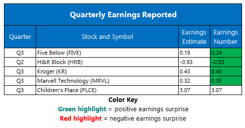 corporate earnings dec 6 corporate earnings dec 6