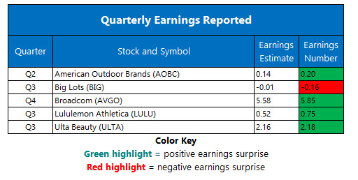 corporate earnings dec 7