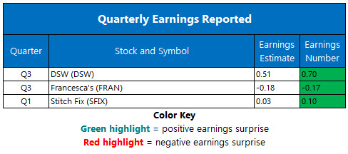 corporate earnings december 11 corporate earnings december 11