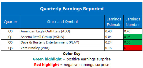 corporate earnings december 12
