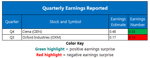 corporate earnings december 13