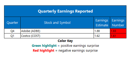 corporate earnings december 14