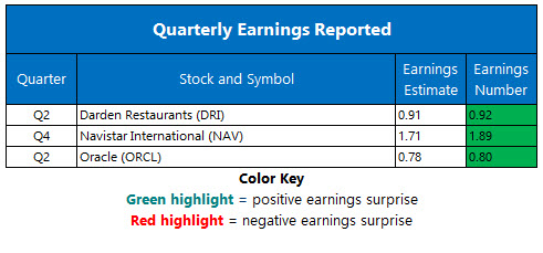 corporate earnings december 18