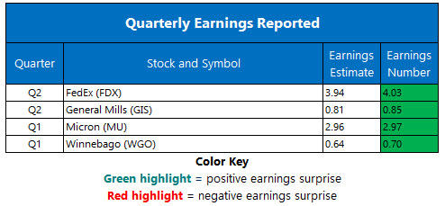 corporate earnings december 19 corporate earnings december 19