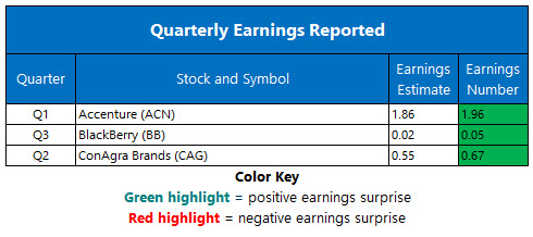 corporate earnings december 20 corporate earnings december 20