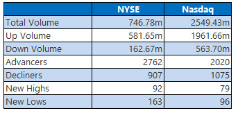 nyse and nasdaq stats dec 3 nyse and nasdaq stats dec 3