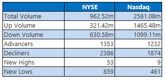 nyse and nasdaq stats dec 6 nyse and nasdaq stats dec 6