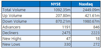 nyse and nasdaq stats dec 7