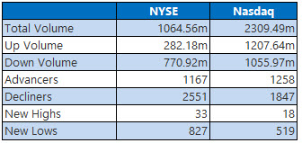 nyse and nasdaq stats december 10