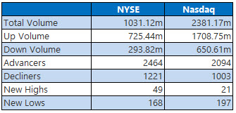 nyse and nasdaq stats december 12