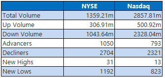 nyse and nasdaq stats december 19 nyse and nasdaq stats december 19
