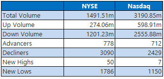 nyse and nasdaq stats december 20 nyse and nasdaq stats december 20