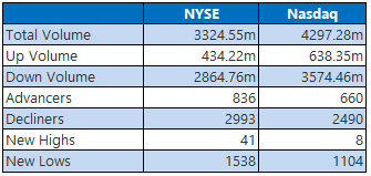nyse and nasdaq stats december 21 nyse and nasdaq stats december 21