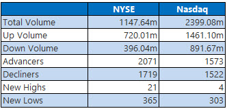 nyse and nasdaq stats december 27 nyse and nasdaq stats december 27