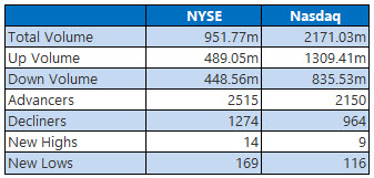 nyse and nasdaq stats december 28
