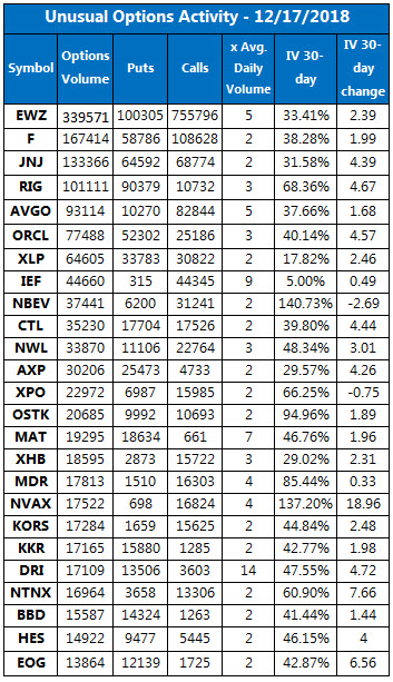 unusual options activity december 17