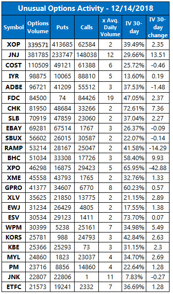 unusual options volume dec 14